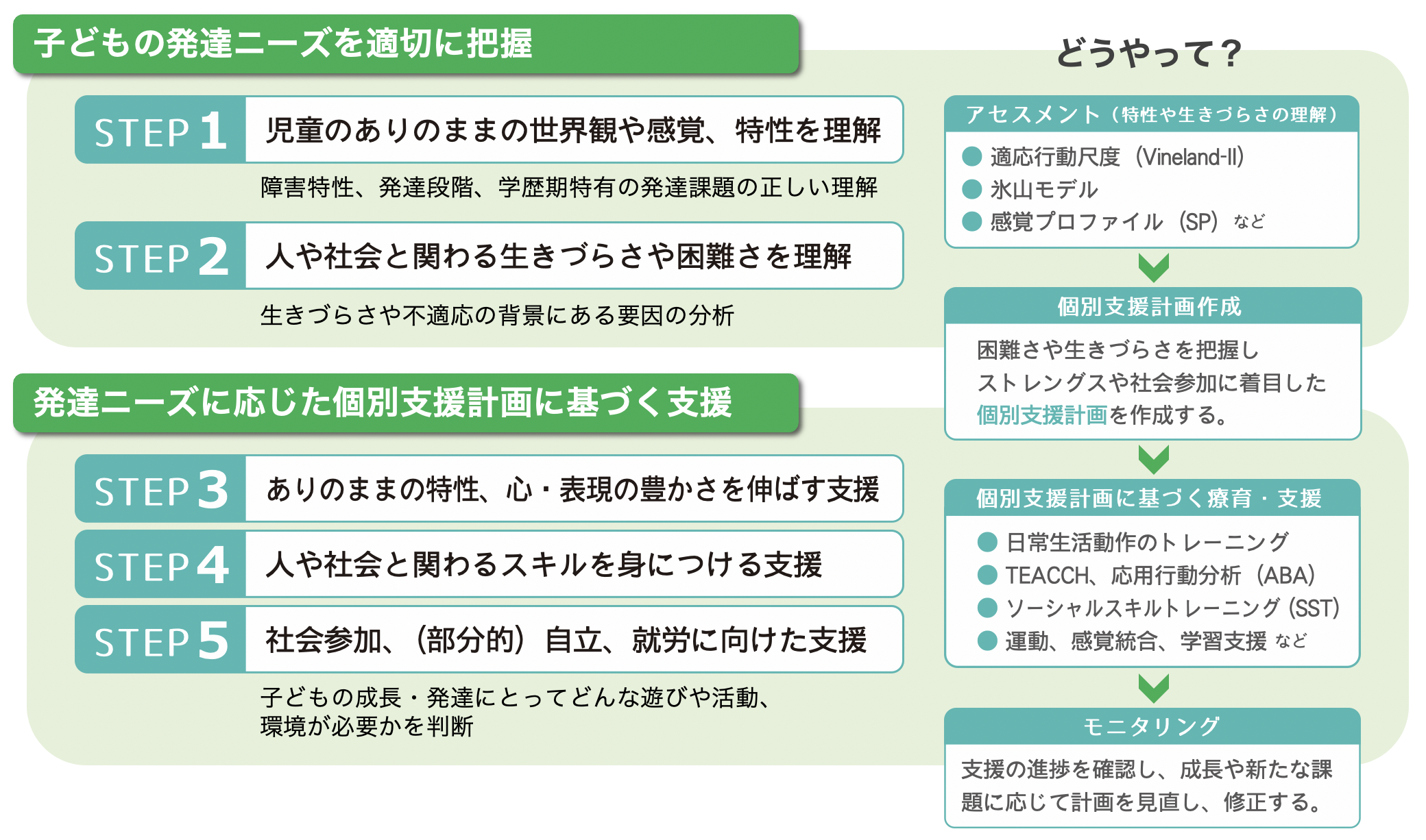 個をみる発達支援 ベルアージュの発達支援 広島の放課後等デイサービス